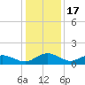 Conway, RR. bridge tide chart for Wednesday, December 17, 2025