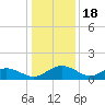 Conway, RR. bridge tide chart for Thursday, December 18, 2025