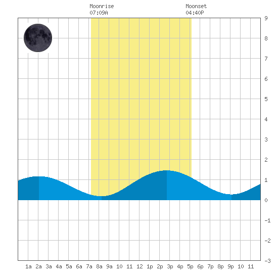 Conway, RR. bridge tide chart for Friday, December 19, 2025