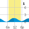 Conway, RR. bridge tide chart for Monday, December 1, 2025