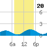 Conway, RR. bridge tide chart for Saturday, December 20, 2025