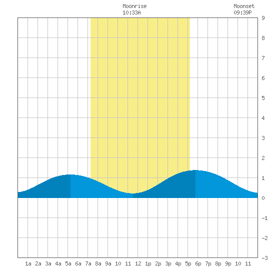 Conway, RR. bridge tide chart for Wednesday, December 24, 2025