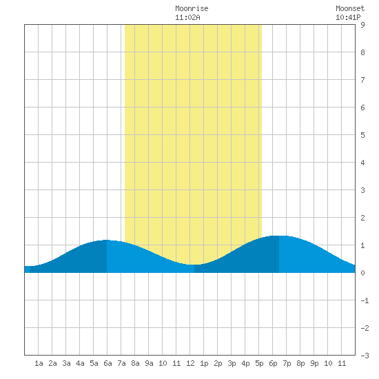 Conway, RR. bridge tide chart for Thursday, December 25, 2025