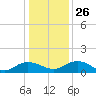 Conway, RR. bridge tide chart for Friday, December 26, 2025