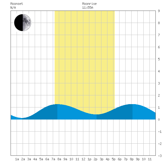Conway, RR. bridge tide chart for Saturday, December 27, 2025