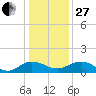 Conway, RR. bridge tide chart for Saturday, December 27, 2025