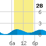 Conway, RR. bridge tide chart for Sunday, December 28, 2025