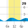 Conway, RR. bridge tide chart for Monday, December 29, 2025