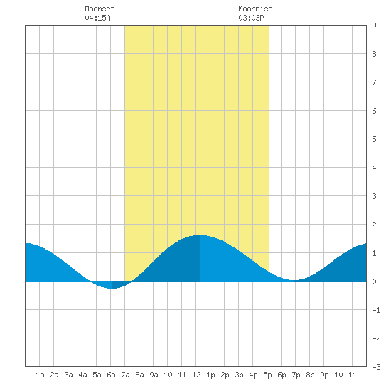 Conway, RR. bridge tide chart for Tuesday, December 2, 2025