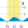 Conway, RR. bridge tide chart for Tuesday, December 2, 2025