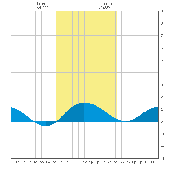 Conway, RR. bridge tide chart for Wednesday, December 31, 2025