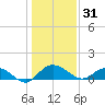 Conway, RR. bridge tide chart for Wednesday, December 31, 2025