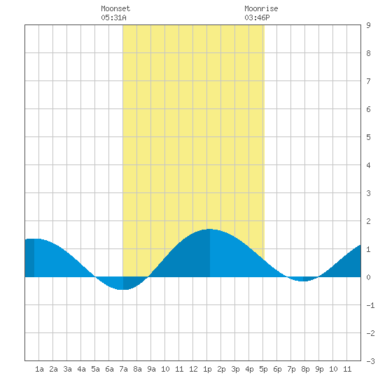 Conway, RR. bridge tide chart for Wednesday, December 3, 2025
