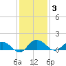 Conway, RR. bridge tide chart for Wednesday, December 3, 2025