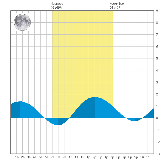 Conway, RR. bridge tide chart for Thursday, December 4, 2025