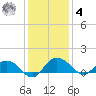 Conway, RR. bridge tide chart for Thursday, December 4, 2025
