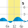 Conway, RR. bridge tide chart for Friday, December 5, 2025