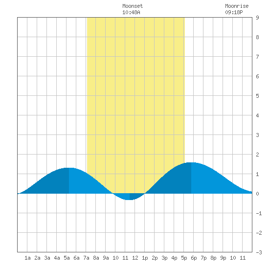 Conway, RR. bridge tide chart for Monday, December 8, 2025