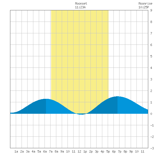 Conway, RR. bridge tide chart for Tuesday, December 9, 2025
