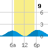Conway, RR. bridge tide chart for Tuesday, December 9, 2025