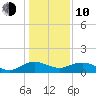 Conway, RR. bridge tide chart for Saturday, January 10, 2026