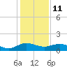 Conway, RR. bridge tide chart for Sunday, January 11, 2026