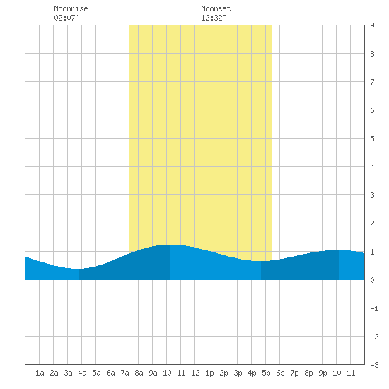 Conway, RR. bridge tide chart for Monday, January 12, 2026
