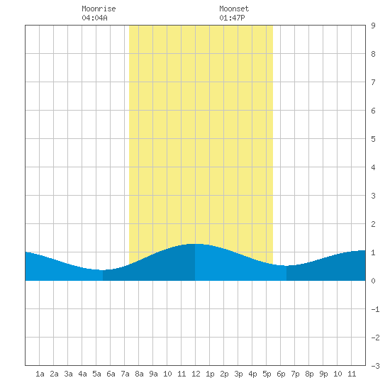 Conway, RR. bridge tide chart for Wednesday, January 14, 2026