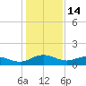 Conway, RR. bridge tide chart for Wednesday, January 14, 2026