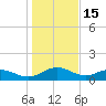 Conway, RR. bridge tide chart for Thursday, January 15, 2026