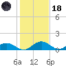 Conway, RR. bridge tide chart for Sunday, January 18, 2026
