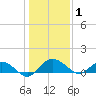Conway, RR. bridge tide chart for Thursday, January 1, 2026