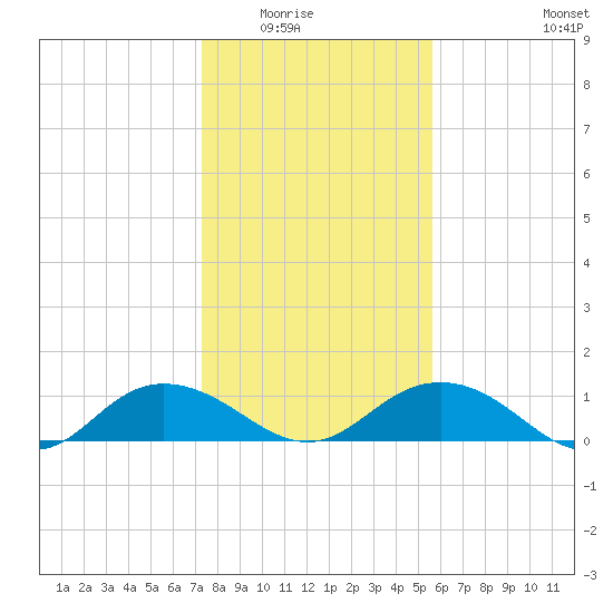 Conway, RR. bridge tide chart for Friday, January 23, 2026