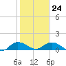 Conway, RR. bridge tide chart for Saturday, January 24, 2026