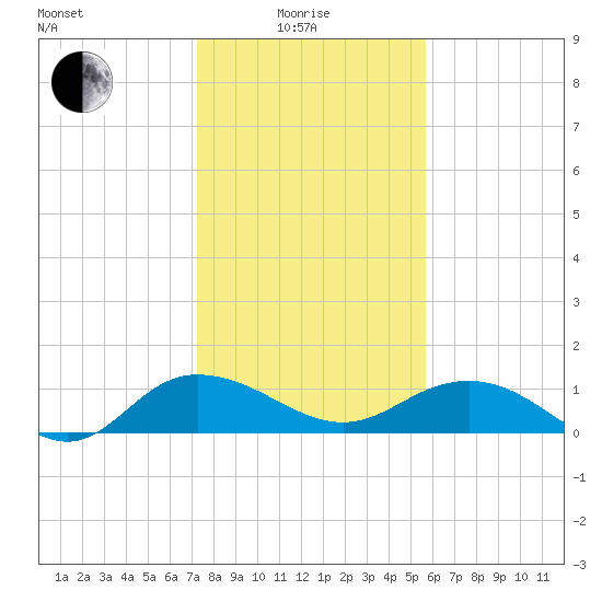 Conway, RR. bridge tide chart for Sunday, January 25, 2026