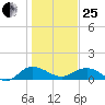 Conway, RR. bridge tide chart for Sunday, January 25, 2026