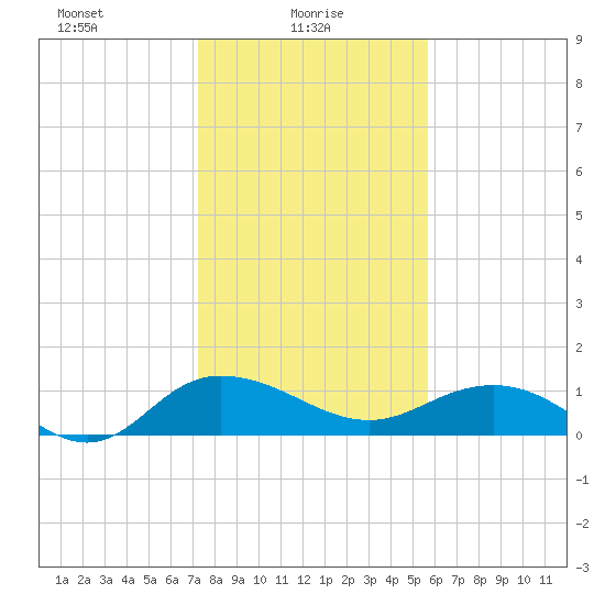 Conway, RR. bridge tide chart for Monday, January 26, 2026