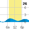 Conway, RR. bridge tide chart for Monday, January 26, 2026