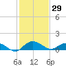 Conway, RR. bridge tide chart for Thursday, January 29, 2026