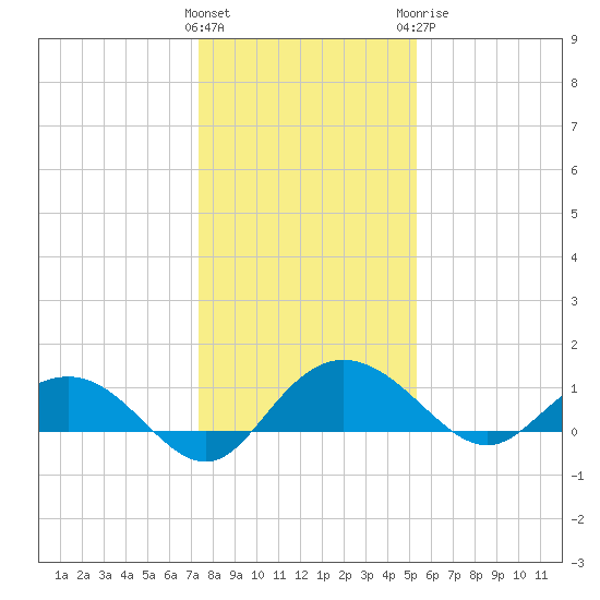 Conway, RR. bridge tide chart for Friday, January 2, 2026