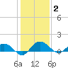 Conway, RR. bridge tide chart for Friday, January 2, 2026