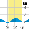 Conway, RR. bridge tide chart for Friday, January 30, 2026