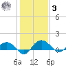 Conway, RR. bridge tide chart for Saturday, January 3, 2026