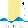 Conway, RR. bridge tide chart for Sunday, January 4, 2026