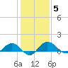 Conway, RR. bridge tide chart for Monday, January 5, 2026