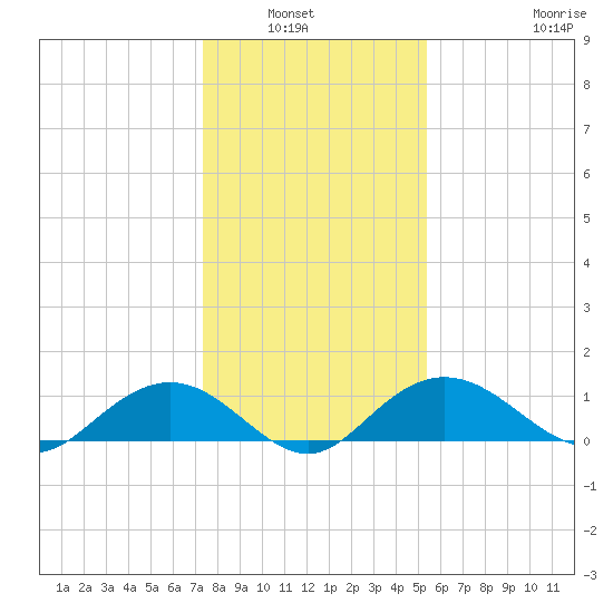 Conway, RR. bridge tide chart for Wednesday, January 7, 2026
