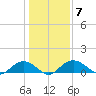 Conway, RR. bridge tide chart for Wednesday, January 7, 2026