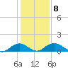 Conway, RR. bridge tide chart for Thursday, January 8, 2026