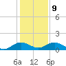 Conway, RR. bridge tide chart for Friday, January 9, 2026