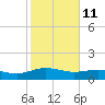 Conway, RR. bridge tide chart for Wednesday, February 11, 2026